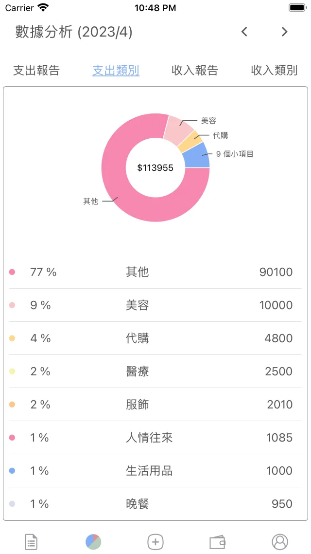 Spending by category chart