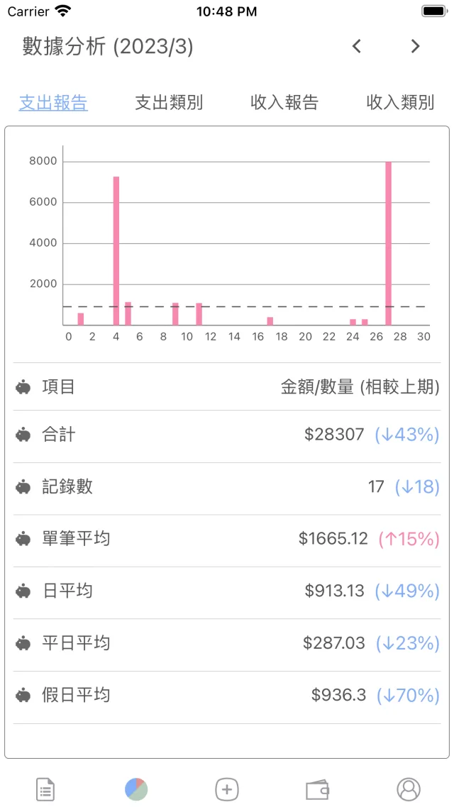 Monthly spending report